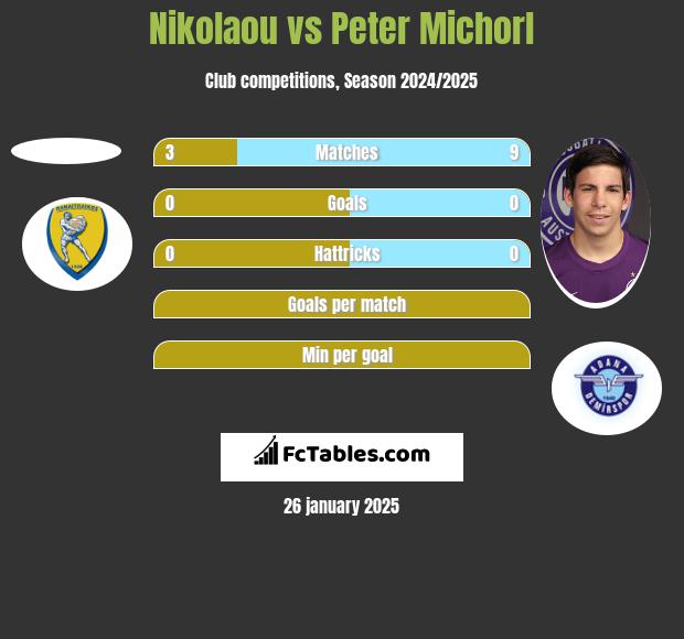 Nikolaou vs Peter Michorl h2h player stats