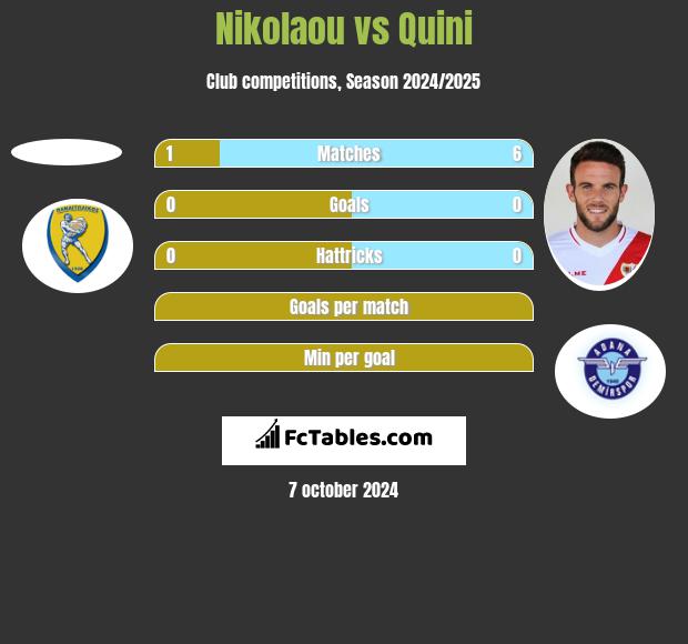 Nikolaou vs Quini h2h player stats