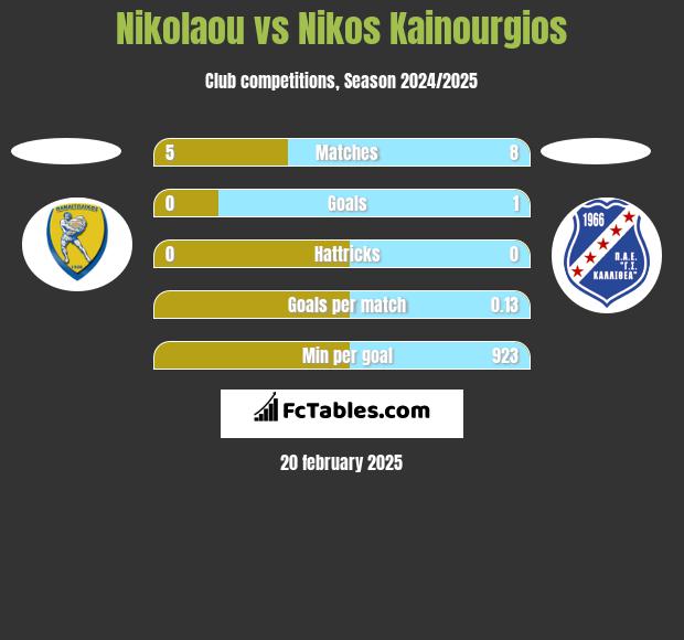 Nikolaou vs Nikos Kainourgios h2h player stats