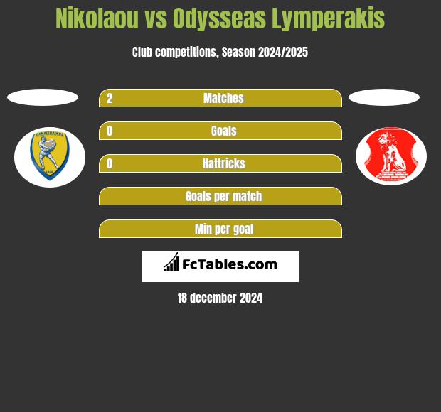 Nikolaou vs Odysseas Lymperakis h2h player stats