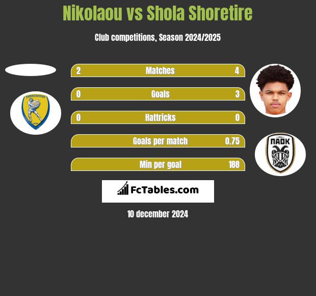 Nikolaou vs Shola Shoretire h2h player stats