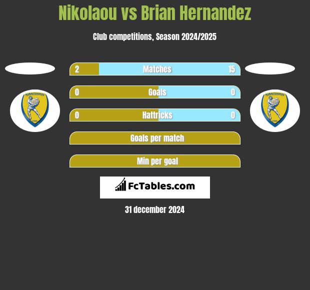 Nikolaou vs Brian Hernandez h2h player stats