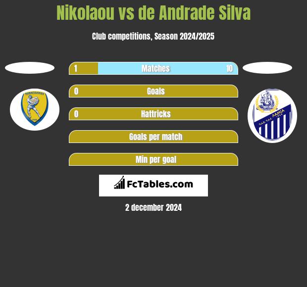 Nikolaou vs de Andrade Silva h2h player stats