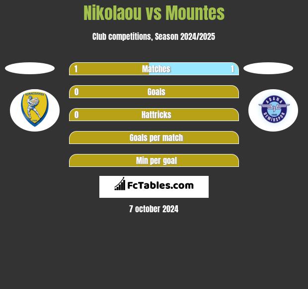 Nikolaou vs Mountes h2h player stats