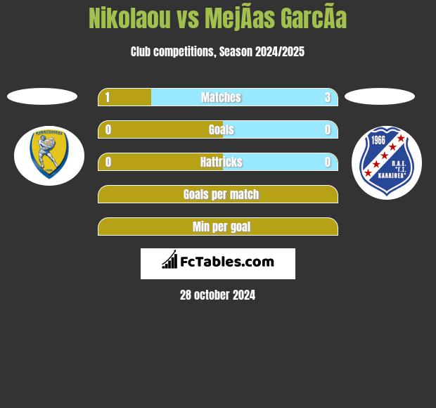 Nikolaou vs MejÃ­as GarcÃ­a h2h player stats