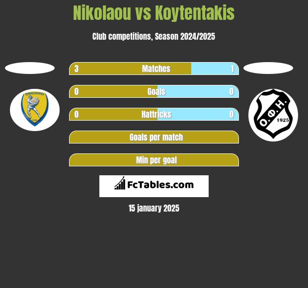 Nikolaou vs Koytentakis h2h player stats