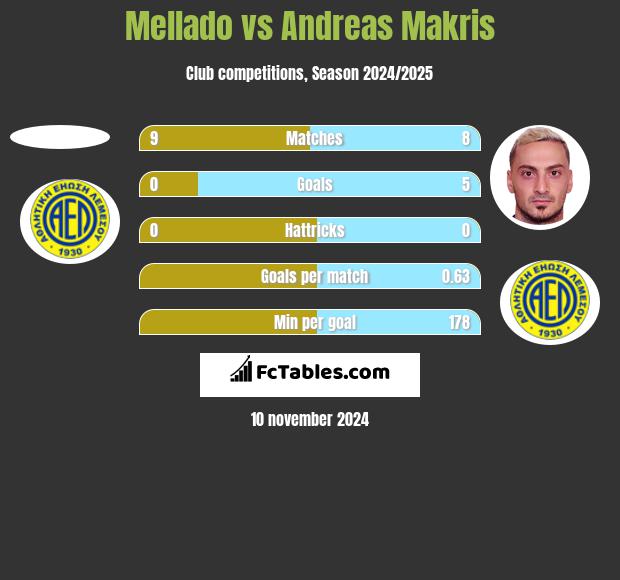 Mellado vs Andreas Makris h2h player stats