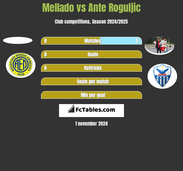 Mellado vs Ante Roguljic h2h player stats