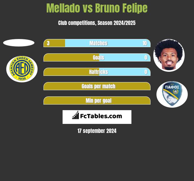 Mellado vs Bruno Felipe h2h player stats