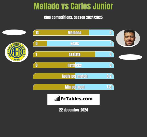 Mellado vs Carlos Junior h2h player stats