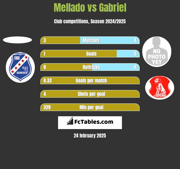 Mellado vs Gabriel h2h player stats