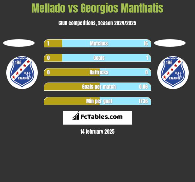 Mellado vs Georgios Manthatis h2h player stats