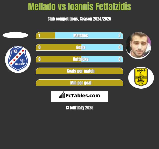 Mellado vs Giannis Fetfatzidis h2h player stats