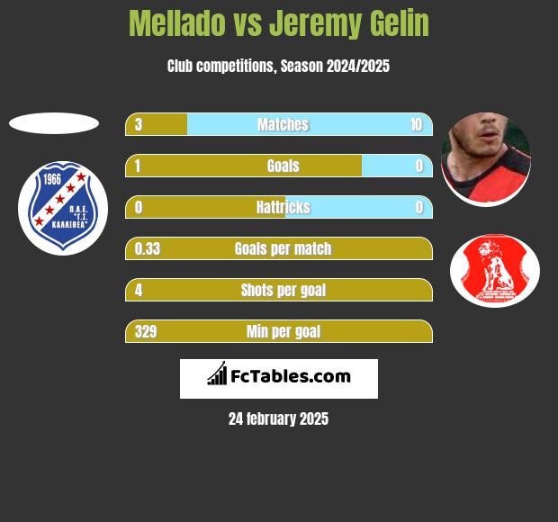 Mellado vs Jeremy Gelin h2h player stats