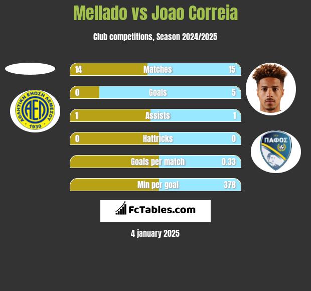 Mellado vs Joao Correia h2h player stats