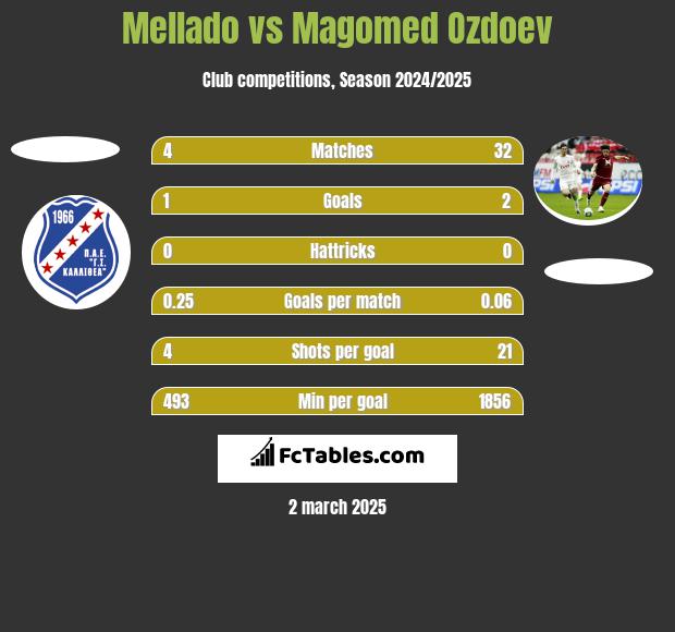 Mellado vs Magomied Ozdojew h2h player stats