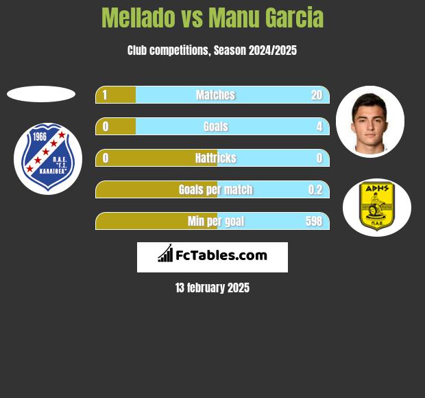 Mellado vs Manu Garcia h2h player stats