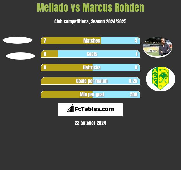 Mellado vs Marcus Rohden h2h player stats