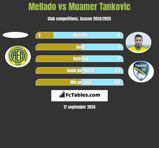 Mellado vs Muamer Tankovic h2h player stats