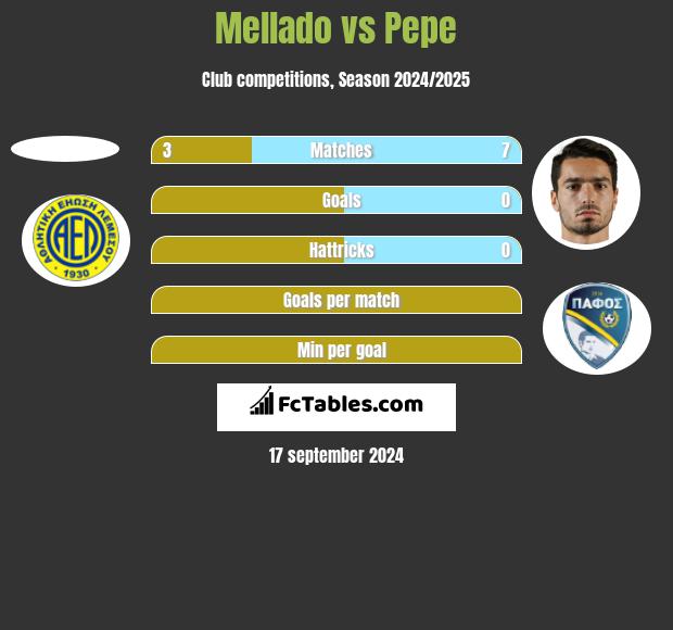 Mellado vs Pepe h2h player stats