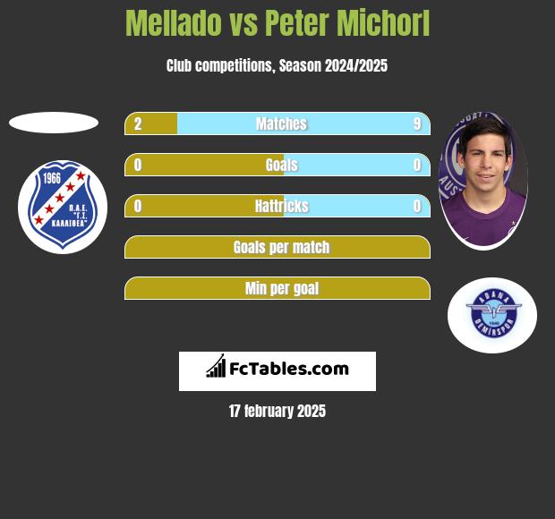 Mellado vs Peter Michorl h2h player stats