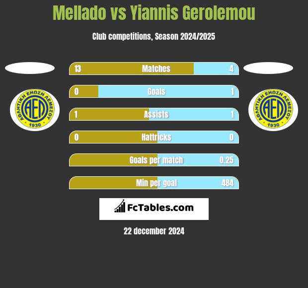 Mellado vs Yiannis Gerolemou h2h player stats