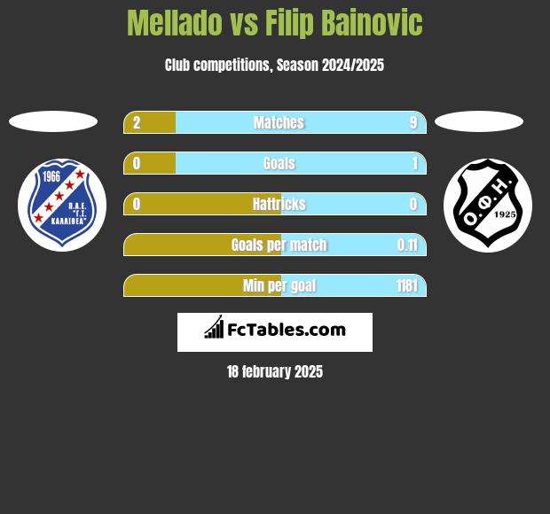 Mellado vs Filip Bainovic h2h player stats