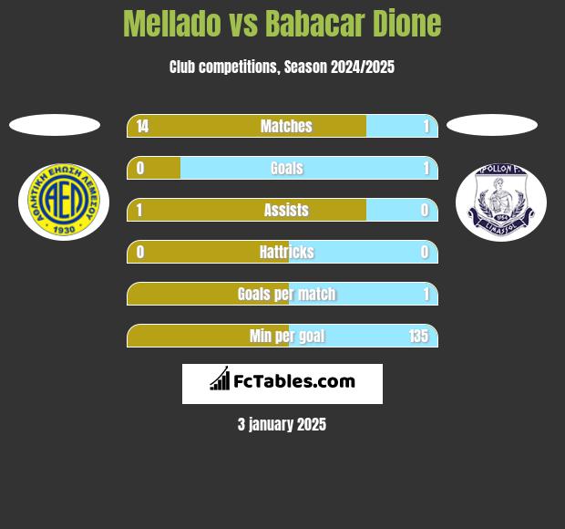 Mellado vs Babacar Dione h2h player stats