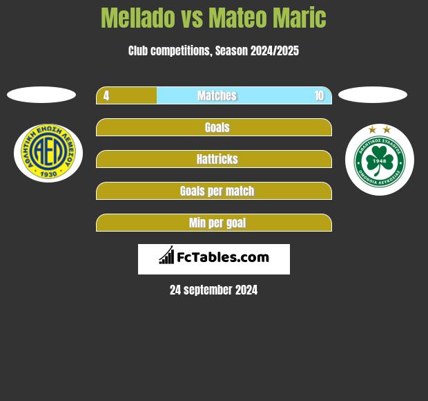 Mellado vs Mateo Maric h2h player stats