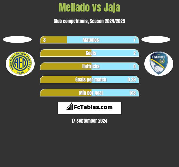 Mellado vs Jaja h2h player stats