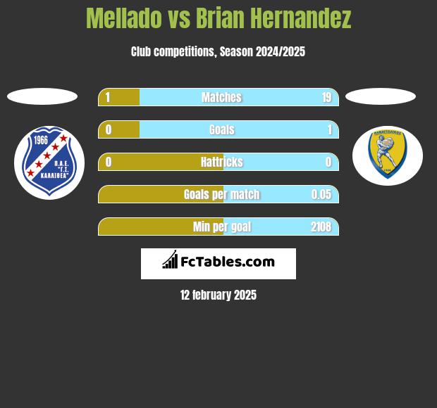 Mellado vs Brian Hernandez h2h player stats