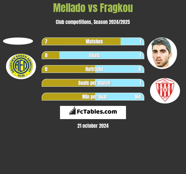 Mellado vs Fragkou h2h player stats