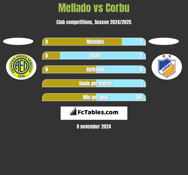 Mellado vs Corbu h2h player stats