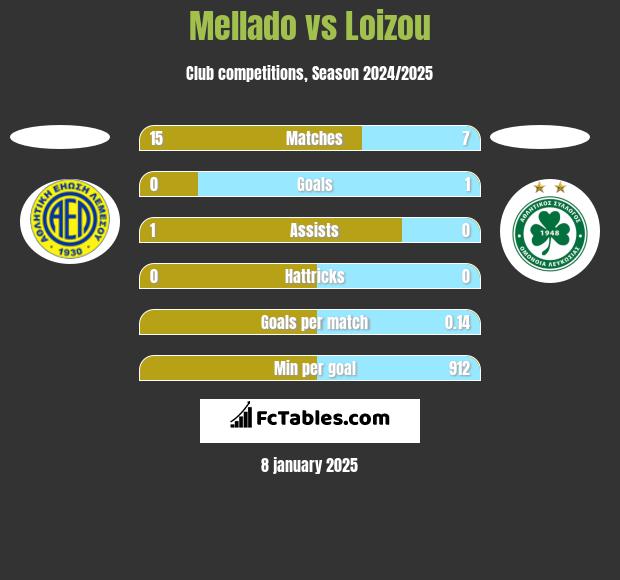 Mellado vs Loizou h2h player stats