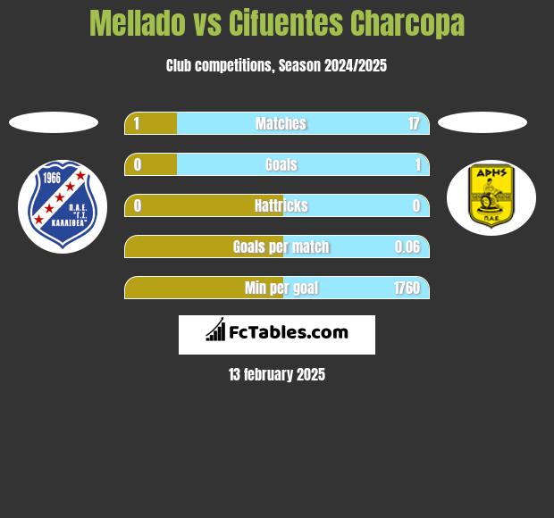 Mellado vs Cifuentes Charcopa h2h player stats