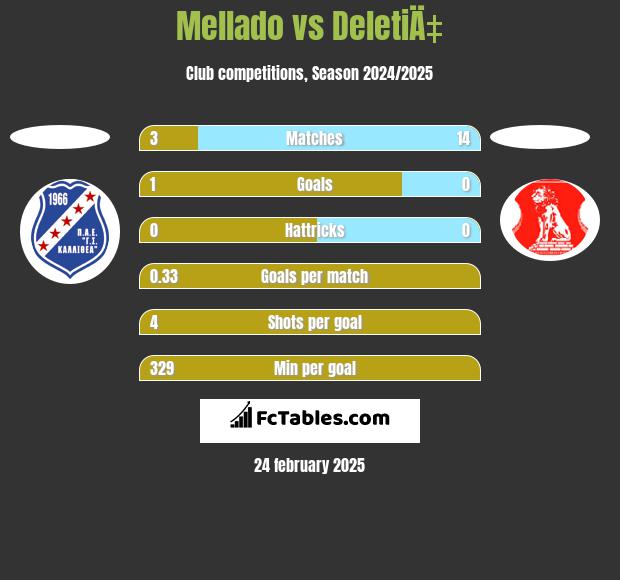 Mellado vs DeletiÄ‡ h2h player stats