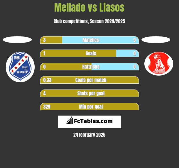 Mellado vs Liasos h2h player stats