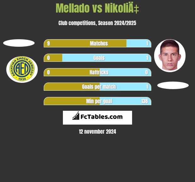 Mellado vs NikoliÄ‡ h2h player stats