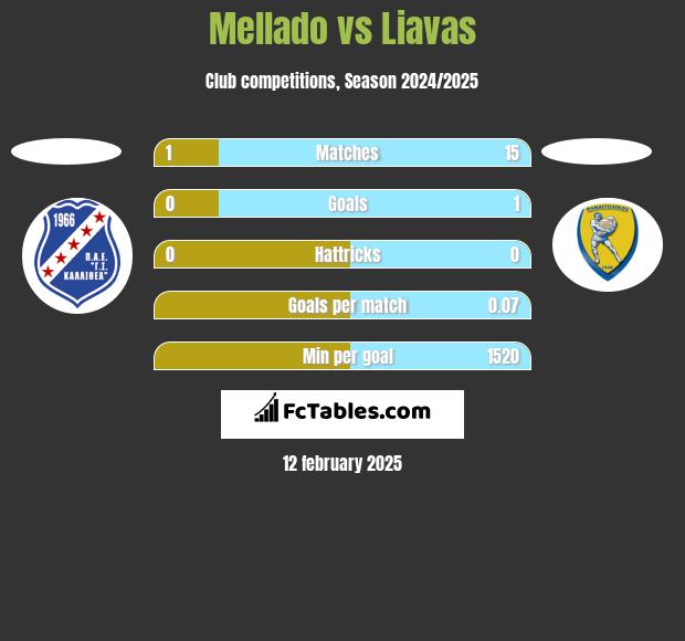 Mellado vs Liavas h2h player stats