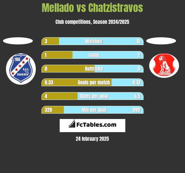 Mellado vs Chatzistravos h2h player stats