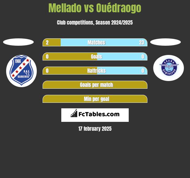 Mellado vs Ouédraogo h2h player stats