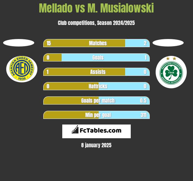 Mellado vs M. Musialowski h2h player stats