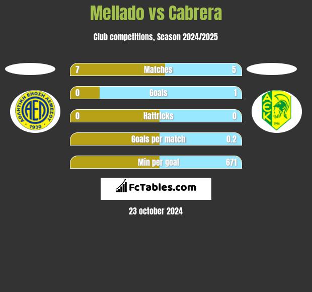 Mellado vs Cabrera h2h player stats