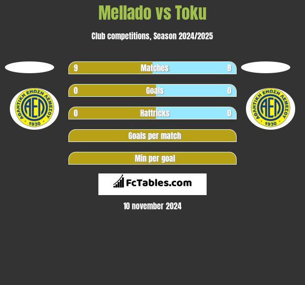 Mellado vs Toku h2h player stats