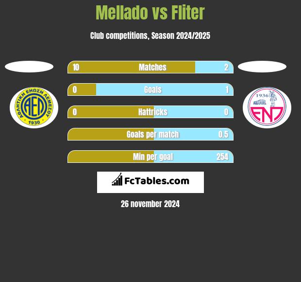 Mellado vs Fliter h2h player stats