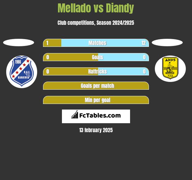 Mellado vs Diandy h2h player stats