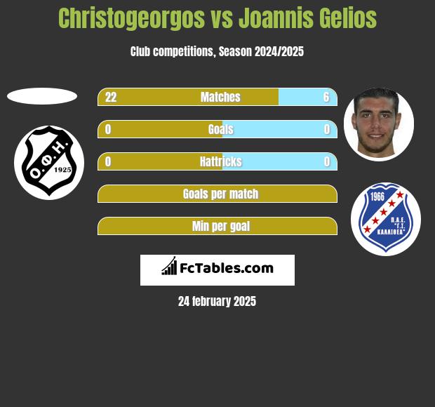 Christogeorgos vs Joannis Gelios h2h player stats