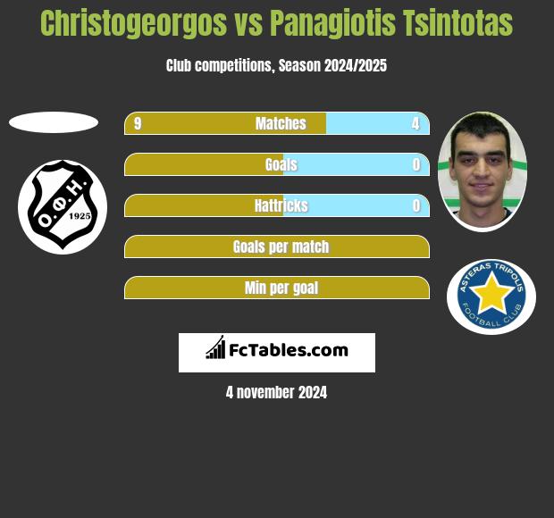 Christogeorgos vs Panagiotis Tsintotas h2h player stats