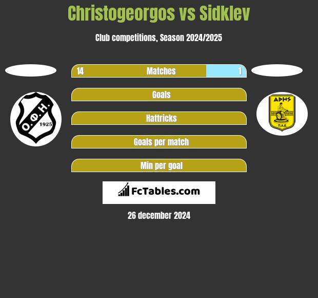 Christogeorgos vs Sidklev h2h player stats