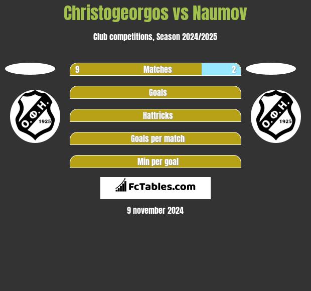 Christogeorgos vs Naumov h2h player stats